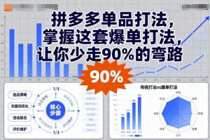 拼多多单品打法，掌握这套爆单打法，让你少走90%的弯路-优品网赚资源库