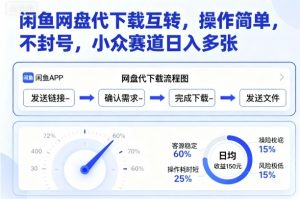闲鱼网盘代下载互转，操作简单，不封号，小众赛道日入多张-优品网赚资源库
