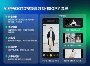 AI穿搭OOTD视频高效制作SOP全流程,适配抖音小红书视频号全平台-优品网赚资源库