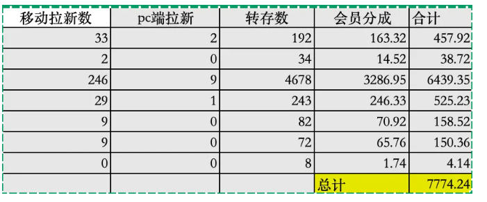 夸克拉新全新玩法思路，2张图片发抖音46w播放，夸克拉新到手7700+，3385字完整教程附上【付费文章】-优品网赚资源库