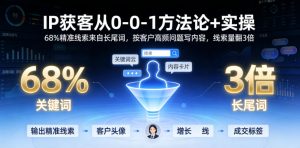IP获客从0-1方法论+实操,68%精准线索来自长尾词,按客户高频问题写内容,线索量翻3倍-优品网赚资源库